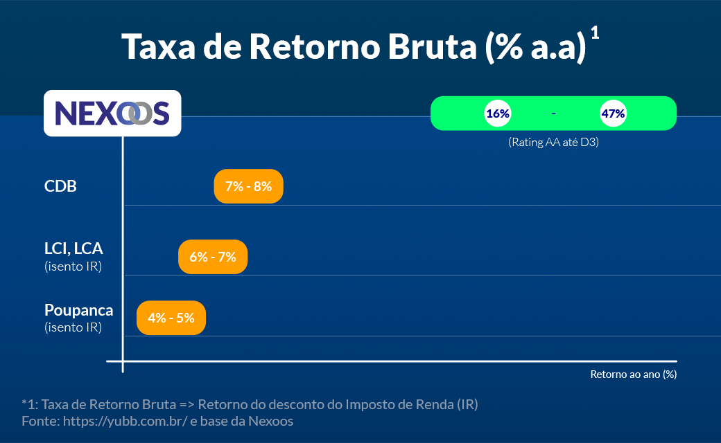 Rentabilidade do investimento em aluguel fica em 4,68% em abril, acima do  CDI