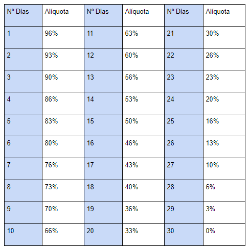 *Tabela de IOF considera dias corridos. Dessa forma, em todos os 30 primeiros dias corridos haverá uma redução do imposto cobrado. Isso tem um impacto positivo no rendimento líquido mesmo em dias que não há remuneração do CDI. Essa variação poderá ser vista todos os dias no extrato do cliente.